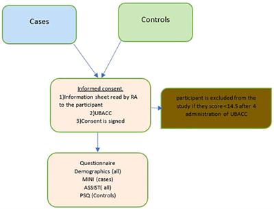 Association between psychosis and substance use in Kenya. Findings from the NeuroGAP-Psychosis study